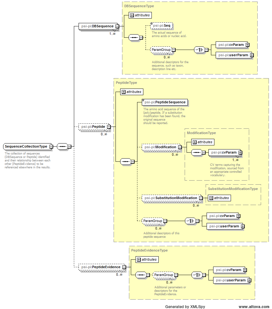 http://www.peptideatlas.org/PSI/schemas/mzIdentML/1.2/figures/SequenceCollection.png