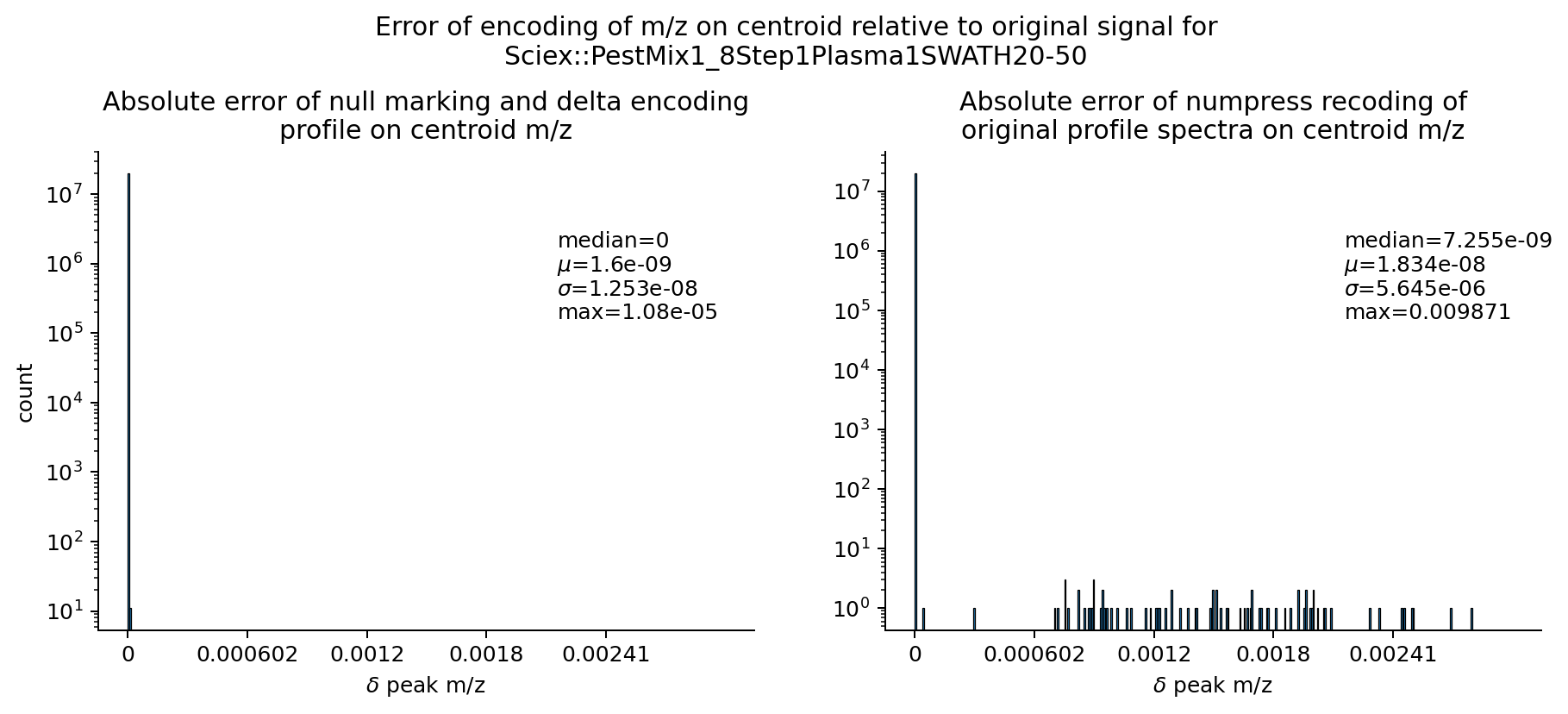 Sciex dataset with delta encoding and null marking