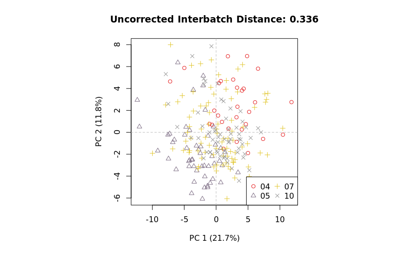 PCA before batch correction
