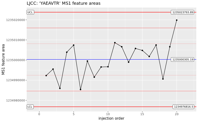 Levey-Jennings control chart