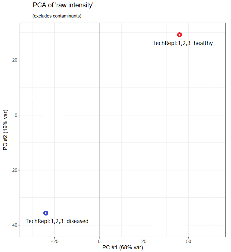 PCA plot of the healthy vs diseased samples.